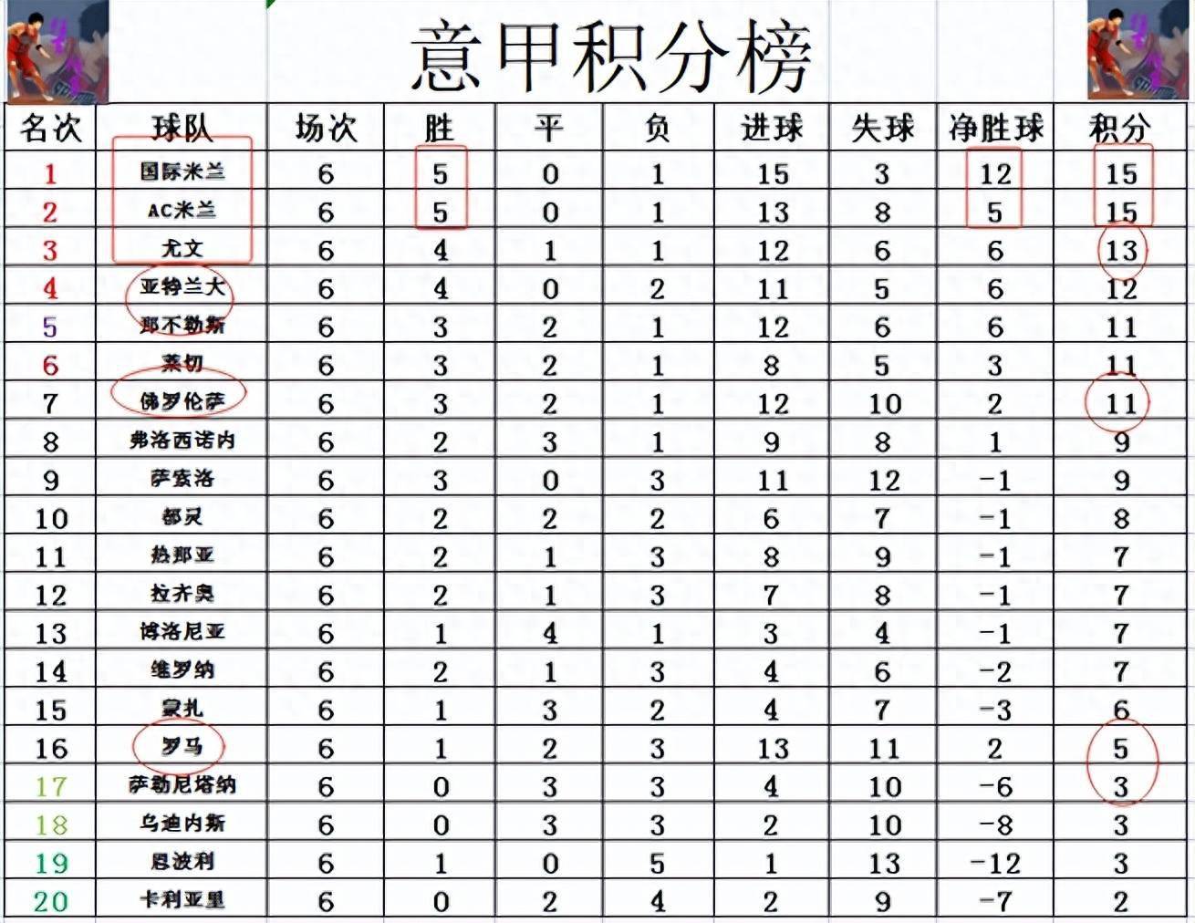 热那亚客场战平，意甲积分榜稍有起伏的简单介绍